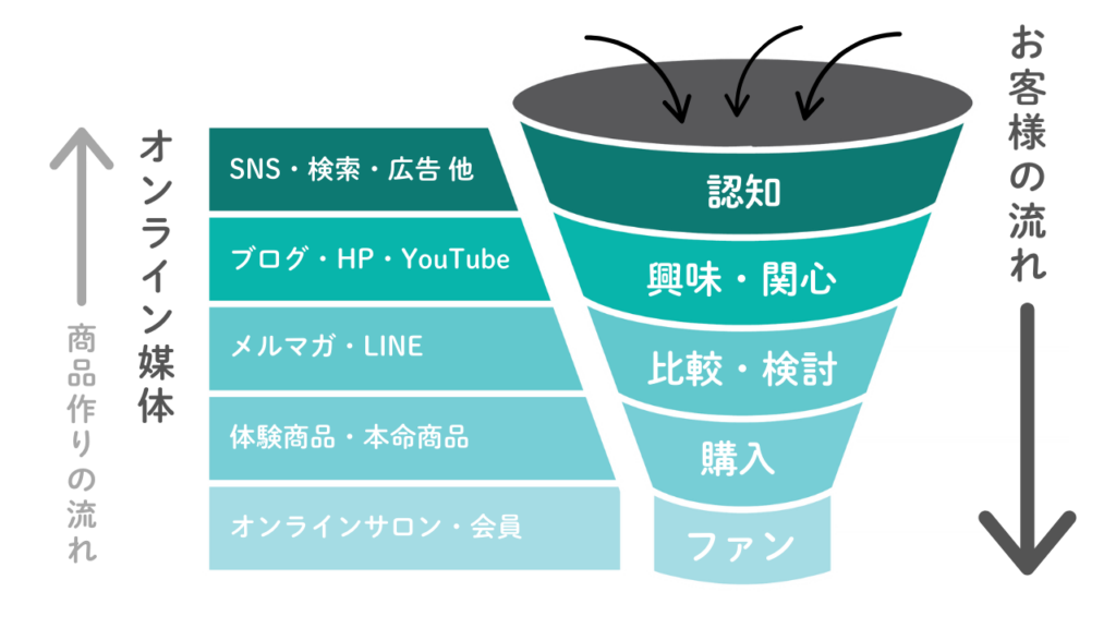 マーケティングファネル